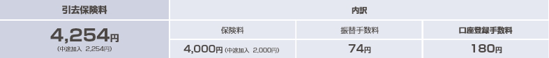 引去保険料 4,254円(中途加入 2,254円) 内訳 保険料 4,000円(中途加入 2,000円) 振替手数料 74円 口座登録手数料 180円